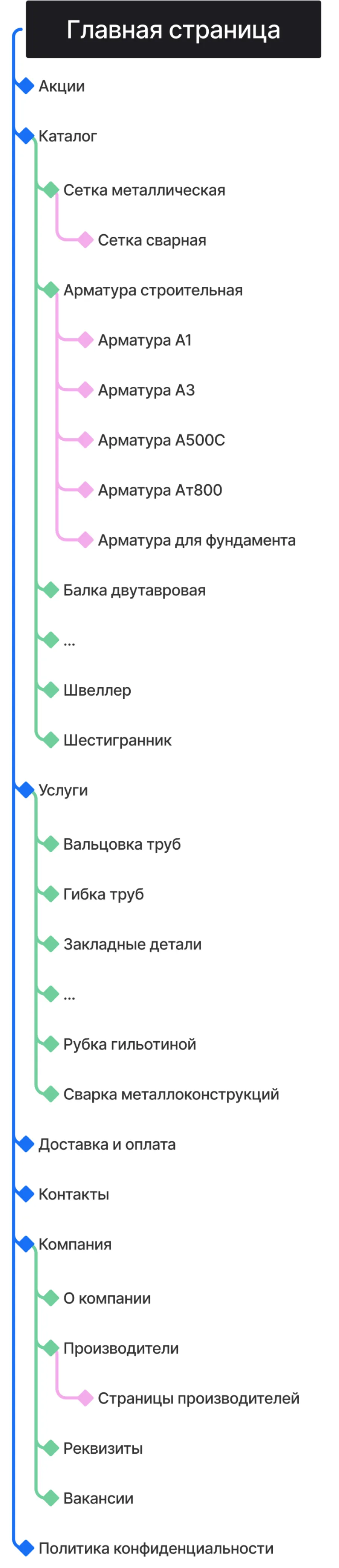 Кейс ART6 по созданию сайта – МеталлОптТорг, изображение архитектуры сайта (мобильная версия)